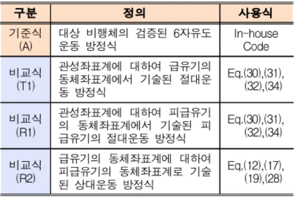 Table 2. Definition of Comparison Equations