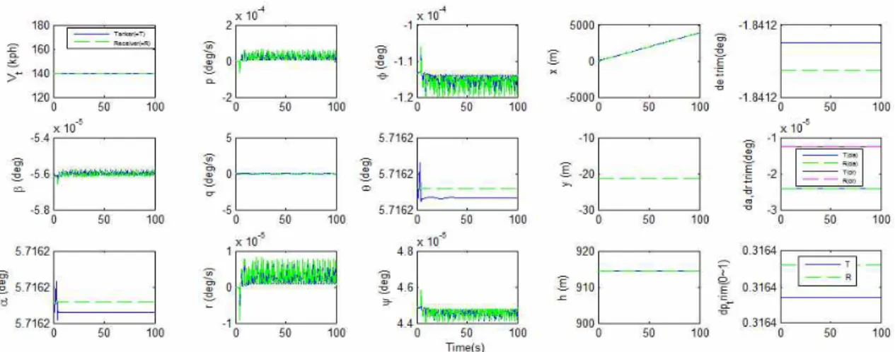 Fig. 6. Tanker(T1) and receiver(R1) trim results of absolute dynamics (Case1)