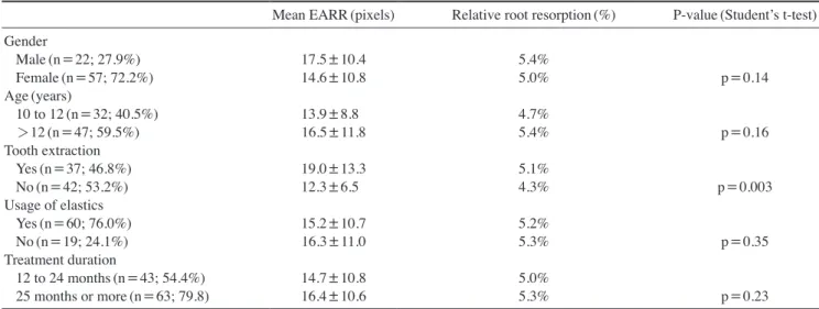 Table 2.  Mean values of external apical root resorption (EARR) and relative root resorption after orthodontic treatment according to dif- dif-ferent parameters.
