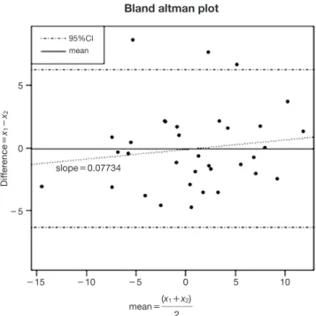 Fig. 2.  Bland-Altman difference plot for analyzing the agreement  between posteroranterior cephalograms and computed  tomogra-phy.