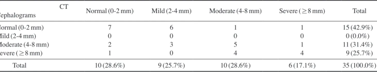 Table 2.  Correlation analysis for the severity of menton deviation between cephalograms and computed tomography (CT) (n)