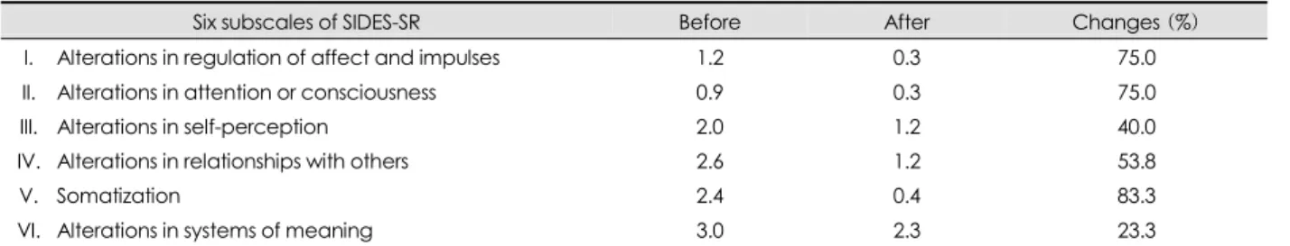 Table 1. Changes of scores in six subscales of SIDES-SR before and after treatment 