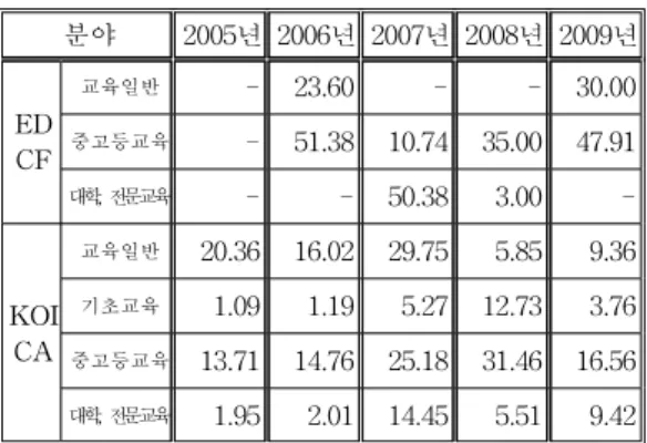 Table  2.  ODA  in  Education