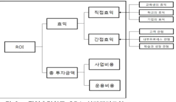그림  6. 직업훈련학교  ODA  성과관리모형
