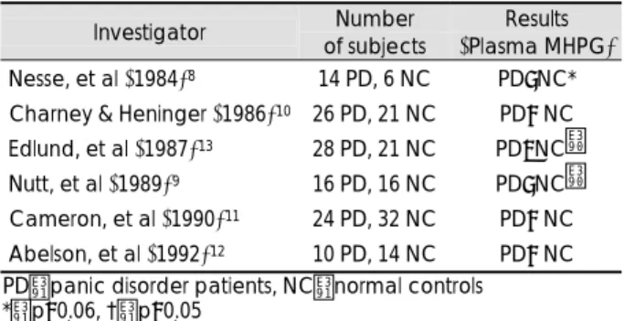 Table 1. Studies on baseline norepinephrine function in panic di- di-sorder    Investigator   Number  of subjects  Results  (Plasma MHPG)  Nesse, et al (1984) 8 14 PD, 6 NC  PD>NC*  