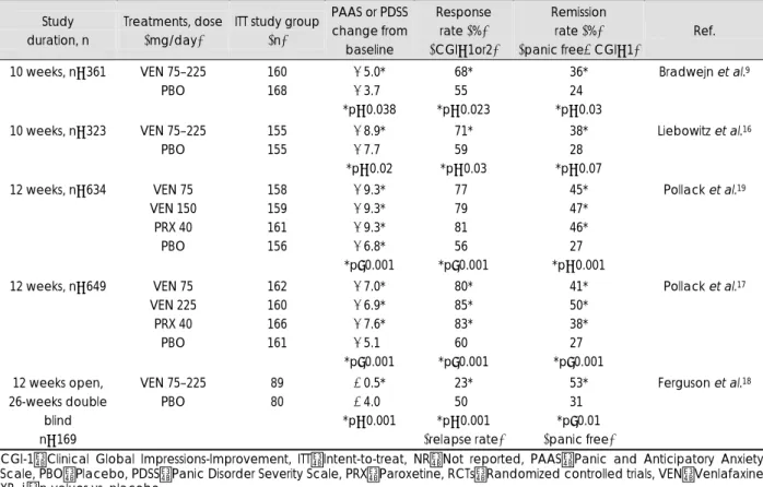 Table 1. Double-blind randomized controlled trials evaluating venlafaxine XR in patients with panic disorder  Study 