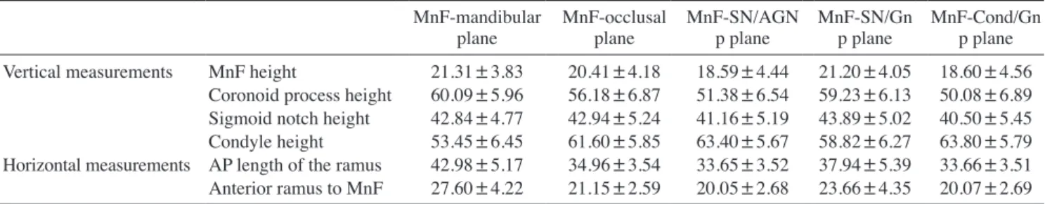 Table 6.  Regression analysis of the relationships of the mandibular foramen (MnF) height and the coronoid process height based on the  indicated horizontal planes