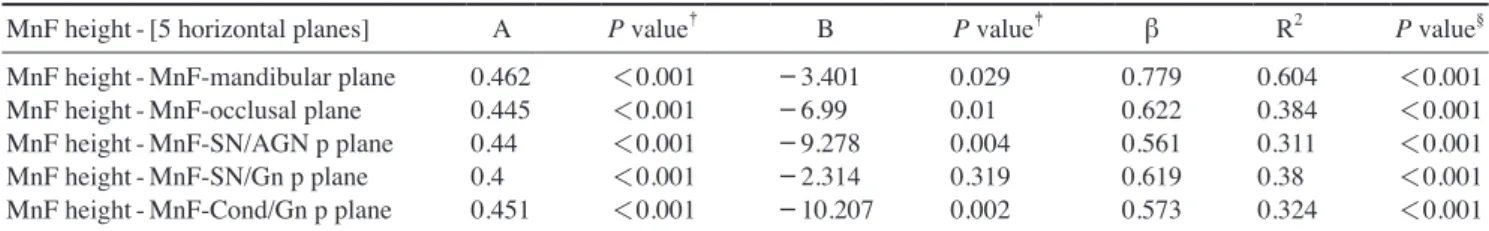 Table 8.  Regression analysis of the relationships of the mandibular foramen (MnF) height and the condyle height based on the indicated  horizontal planes