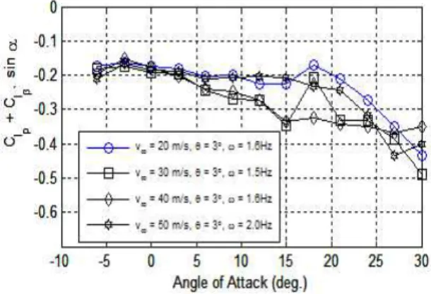 Fig. 3. Rolling moment damping coefficients with wind speeds vs. the angle of attack Fig