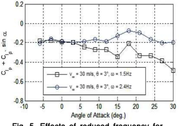 Fig. 7. Comparison of damping coefficients with the results obtained in TPI and NAE