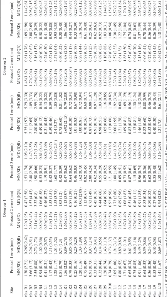 Table 1. Descriptive statistics of inter examiner measurement errors among the different imaging protocols SiteObserver 1Observer 2Protocol 1 error(mm)Protocol 2 error(mm)Protocol 3 error(mm)Protocol 1 error(mm)Protocol 2 error(mm)Protocol 3 error(mm) MN(S
