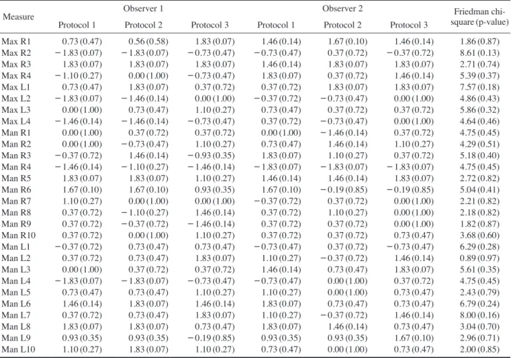 Fig. 2.  Bland-Altman plot comparing measurement variability be- be-tween both observers.