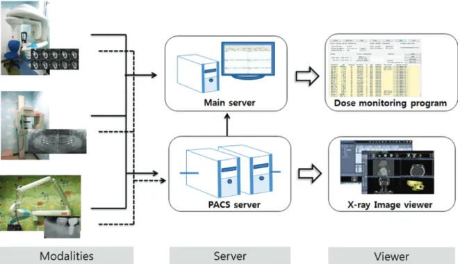 Fig. 2.  Flows of the dose report and X-ray image obtained from different radiographic machines to the main server (--- single ouput port,  ----  multiple output port)