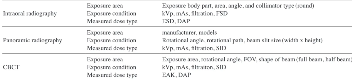 Table 1.  Specification and exposure parameters investigated for each modality.