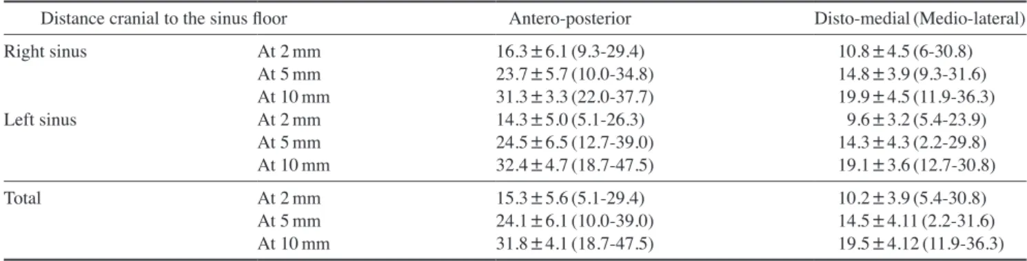 Table 3.  The dimensions of the sinuses (n=72) at the level of 2 mm, 5 mm, and 10 mm cranial to sinus floor (mean±standard deviation,  range; unit: millimeters)