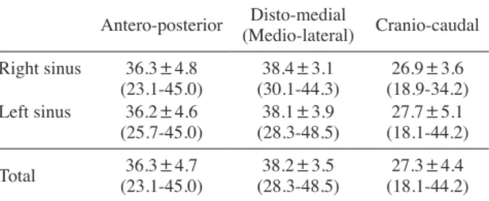 Table 4.  The maximum dimensions of the sinuses (n=72) (mean± 