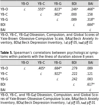 Table 4. Spearman’s correlations between psychological symp- symp-toms within patients with the duration of illness below 7 years 