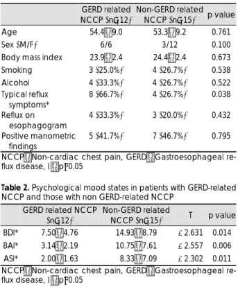 Table 1. Subject characteristics in patients with GERD-related  NCCP and those with non GERD-related NCCP 