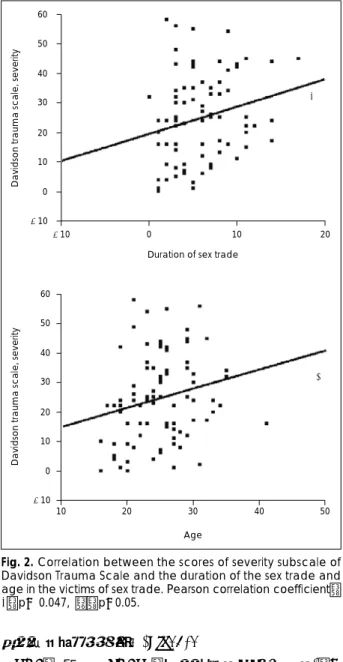 Fig. 2. Correlation between the scores of severity subscale of  Davidson Trauma Scale and the duration of the sex trade and  age in the victims of sex trade