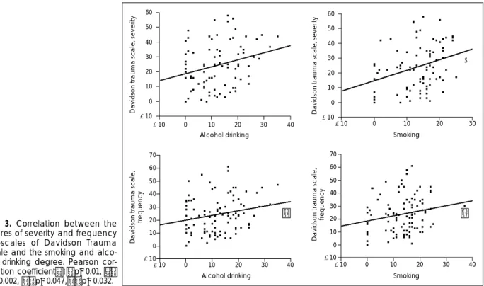 Fig. 3. Correlation between the scores of severity and frequency subscales of Davidson Trauma Scale and the smoking and  alco-hol drinking degree