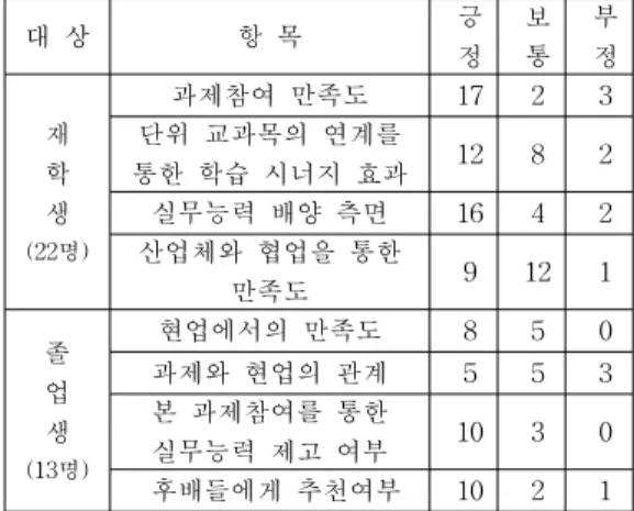 Table  2.  Contentment  survey  of  the  involved  students.