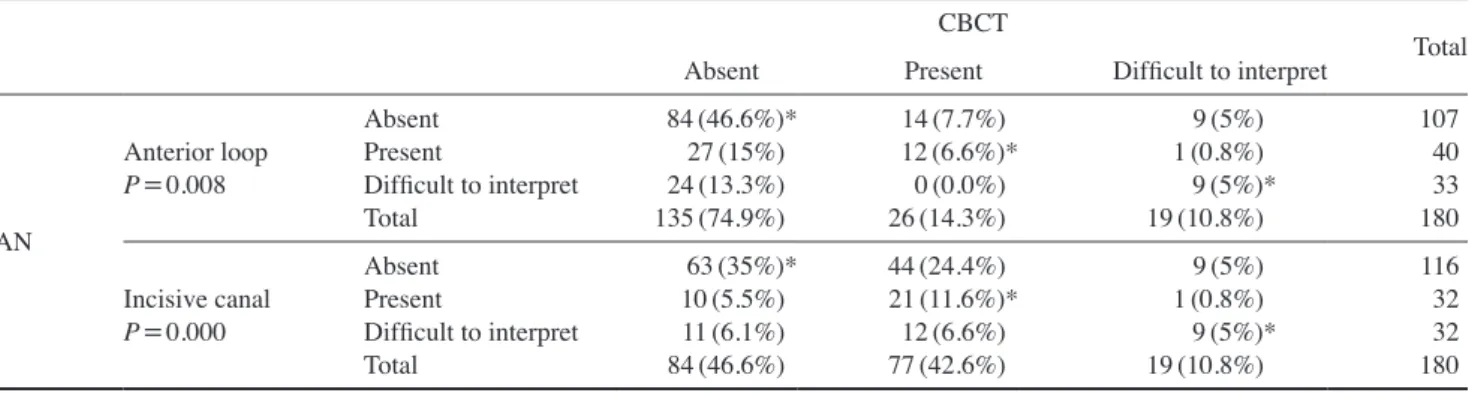 Table 1.  Contingency table comparing the responses obtained using panoramic radiography (PAN) and cone­beam computed tomography  (CBCT) for the visualization of the anterior loop and incisive canal.