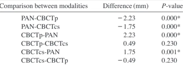 Table 3.  Comparison among measures for the mesial length from  the mental foramen in the 3 imaging modalities.