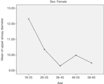 Fig. 2.  Upper airway diameter in males according to age group.