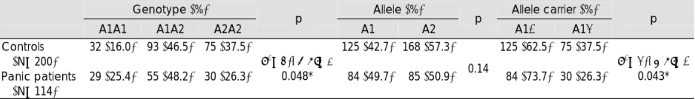 Table 1. Genotypes, allele and allele carrier frequencies of the TaqI polymorphism of the dopamine D2 receptor gene in panic pa- pa-tients and controls 