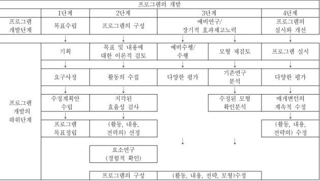 Fig.  1.  Kim’s  Program  Development  Model