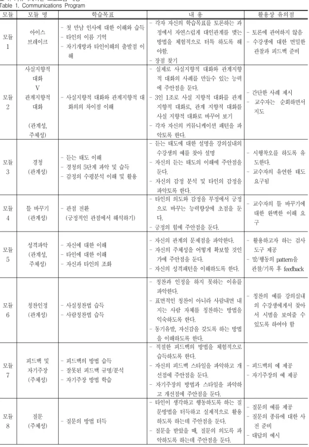 Table  1.  Communications  Program