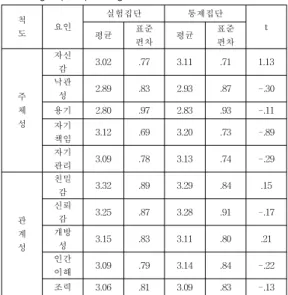 Table  2.  Pre-test  between  experimental  group  and  control  group  depending  on  factors
