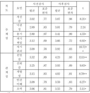 Table  4.  Experimental  group  compared  to  the  pre-and  post-test   *p<.05,      **p<.01     표  4은  실험집단을  대상으로  커뮤니케이션  프로그 램을  실시하기  전과  실시  후의  결과를  비교한  것이 다