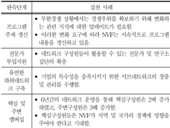 Table  5.  Learning  characteristics  of  lifelong  learning                 network  according  to  level