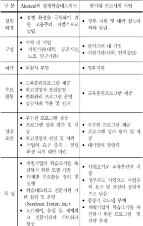 Table  7.  Comparison  of  Lifelong  Learning  Network 구  분 Alesund의  평생학습네트워크 한기대  컨소시엄  사업 설립 배경 •  경쟁  환경을  극복하기  위한  고용주의  자발적으로  설립 • 정부  지원  및  대학  설득에 의해  설립 구성 • 지역  내  기업 •  지원기관(대학,  공공기관,  노조,  연구기관) • 클러스터  내  기업 • 지원기관(대학,  인력공단) 예산 • 회원사  부담 