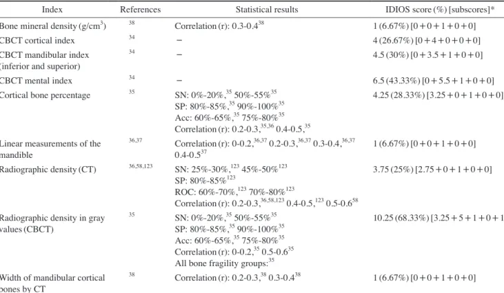 Table 5 shows the reproducibility of each index as re- re-ported in the studies that we analyzed.
