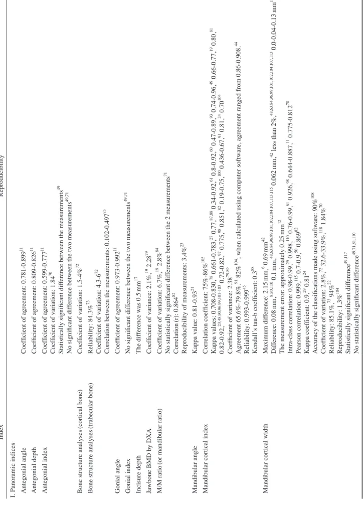 Table 5. Reproducibility of the indices analyzed in this study IndexReproducibility I