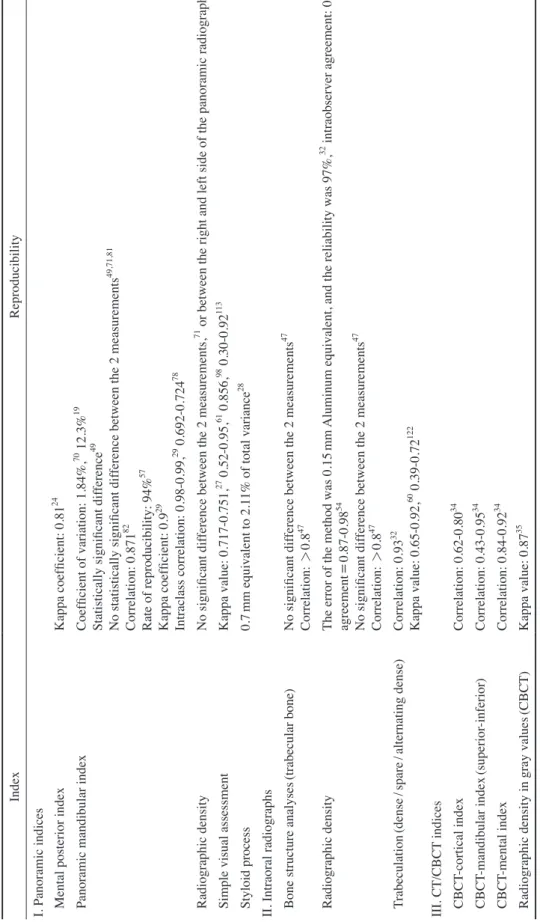 Table 5. Reproducibility of the indices analyzed in this study IndexReproducibility I