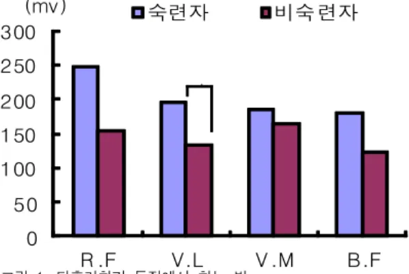 Tabel  3.  Analysis  of  differences  between  skilled  and                 non  skilled  in  Dwihuryeochagi  action  1
