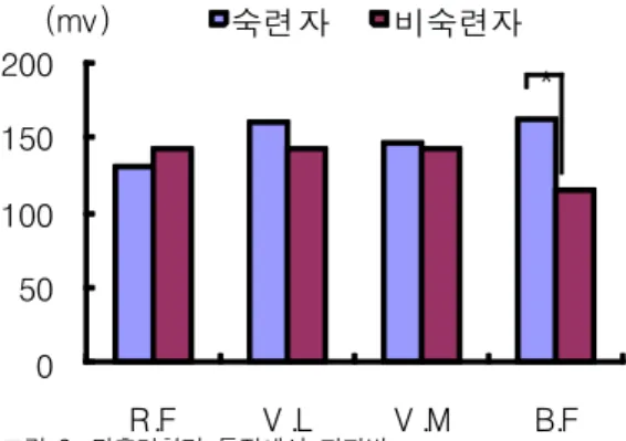 Tabel  4.  Analysis  of  differences  between  skilled  and                 non  skilled  in  Dwihuryeochagi  action  2