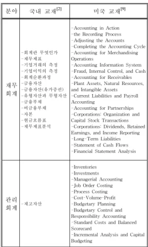 표 1. 회계전공자를 위한 회계교과 구성내역