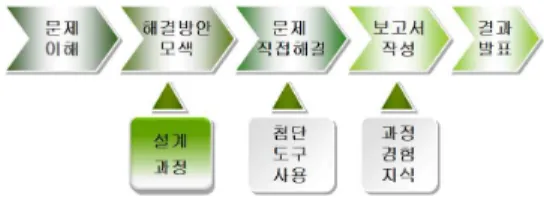 Fig. 2. Operating process of the Capstone design