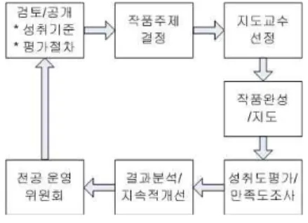 Fig. 3. Total contour of the Capstone design procedure 졸업 연구 작품 제작과정은 종합설계 교과와 함께 마지막 학기에 진행되며, 1개 학기 전에 주제를 공모 하고, 지도교수를 선정하여 자발적인 참여를 유도한 다