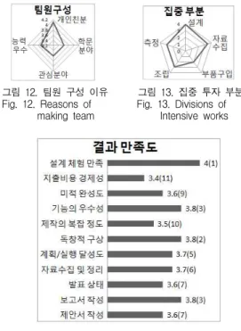 그림 12. 팀원 구성 이유 그림 13. 집중 투자 부분 Fig. 12. Reasons of Fig. 13. Divisions of