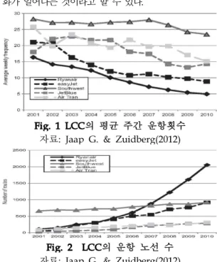 Fig. 2 LCC의 운항 노선 수 자료 : Jaap G. &amp; Zuidberg(2012)