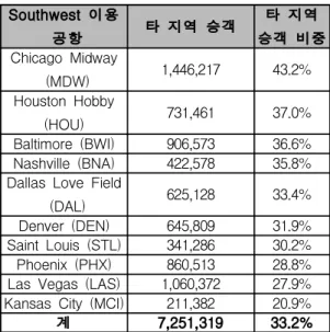 Table 2. Southwest 허브화 지표