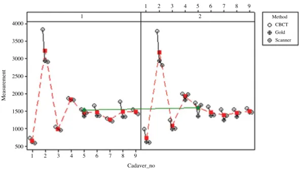 Fig. 7. Multi-vari chart for measurement by method/observer