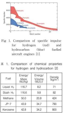 Fig 1. Comparison of specific impulse for hydrogen (red) and hydrocarbon (blue) fuelled aircraft engines [1] Fuel Energy/ (MJ/kg)Mass Energy/Volume(MJ/Lt) Density(kg/m3) Liquid H 2 116.7 8.2 71 Slush H 2 116.6 9.8 82 Methane 50.0 20.8 424 JP-7 43.9 34.7 79