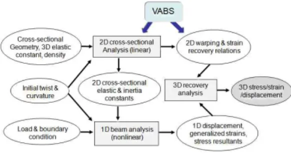Fig. 2. VABS 해석 흐름 2.3 유전자 알고리즘 자연계  진화과정을  인공적으로  모델링한  알고 리즘이  유전자  알고리즘으로  선택 , 교차, 변이의  유전연산 (Genetic operation)을 통해 다음 세대로  진화한다 [9]