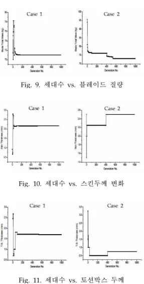 Figure 15는 Case 1과 Case 2의 최종 수렴된 